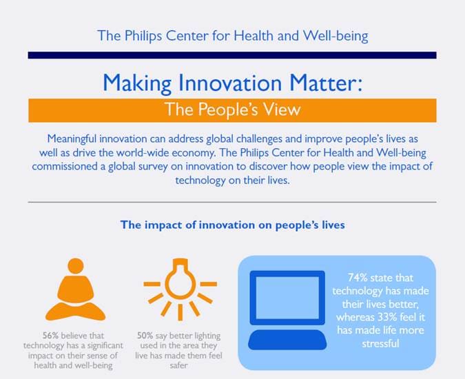 Philips&apos; Meaningful Innovation Index Infographic