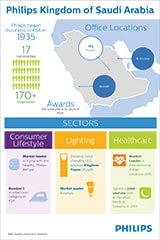 Philips Saudi Arabia Infographic