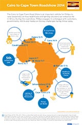 Infographic: Philips Cairo to Cape Town Roadshow 2014