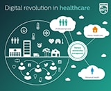 Infographic Digital Revolution of Healthcare