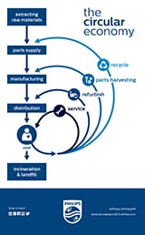 Philips Circular Economy Infographic