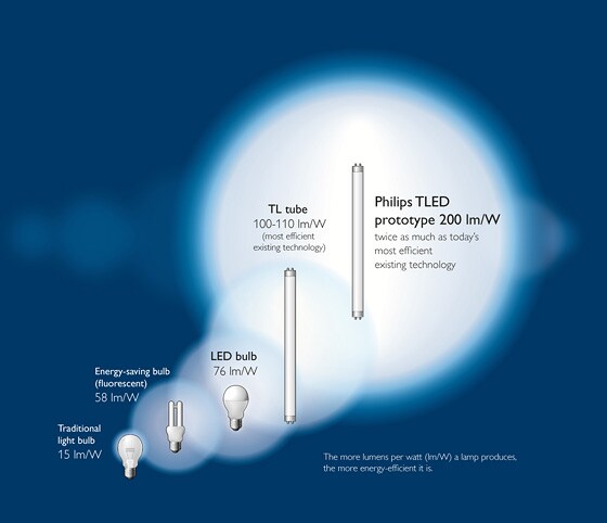 Herformuleren Bijbel favoriete Inside Innovation: Philips breaks 200 lumens per watt barrier