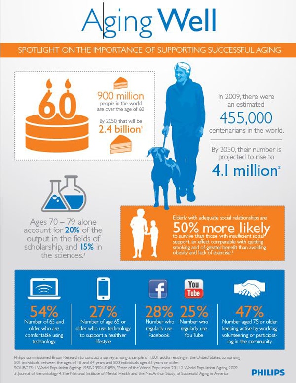 AgingWellInfographicSmall